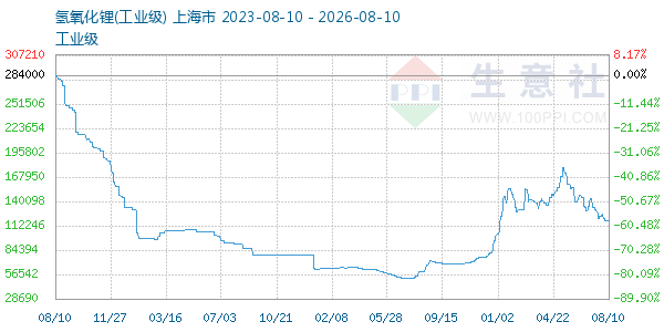 氢氧化锂走势图