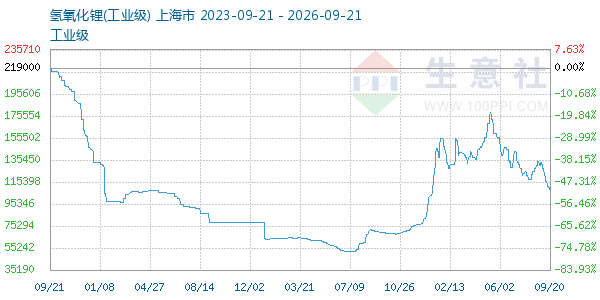 氢氧化锂走势图