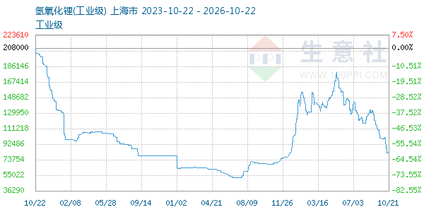 氢氧化锂走势图