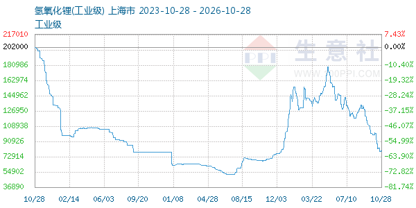 氢氧化锂走势图