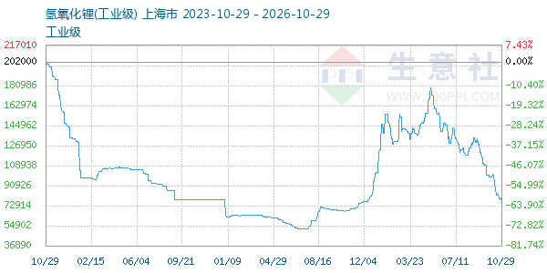 氢氧化锂走势图