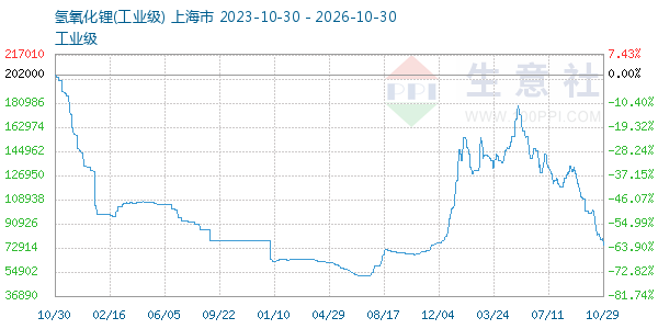 氢氧化锂走势图