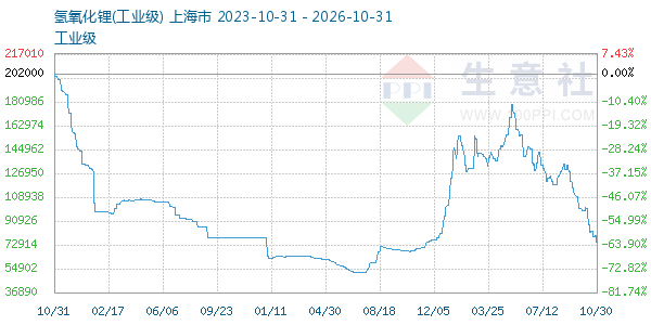 氢氧化锂走势图