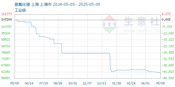氢氧化锂走势图