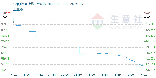 氢氧化锂走势图