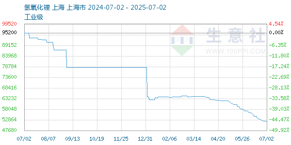氢氧化锂走势图