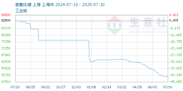 氢氧化锂走势图