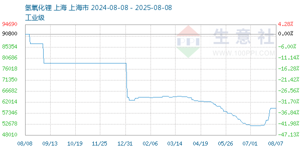 氢氧化锂走势图