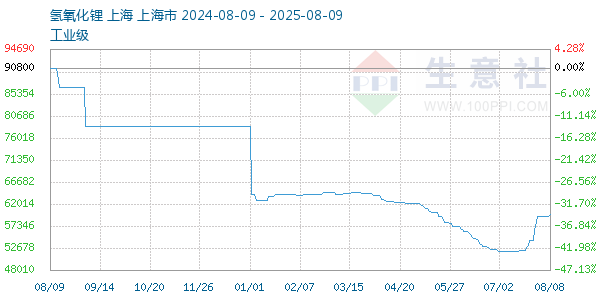 氢氧化锂走势图
