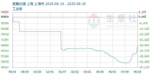 氢氧化锂走势图