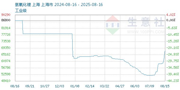 氢氧化锂走势图