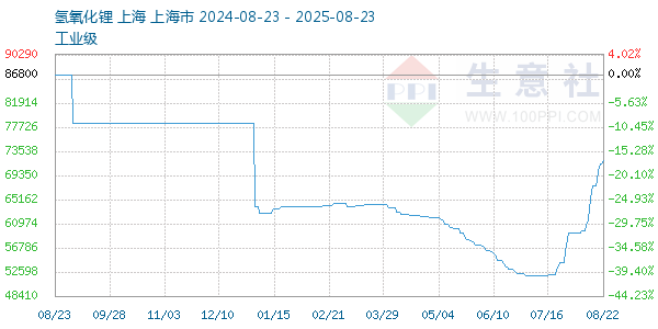 氢氧化锂走势图
