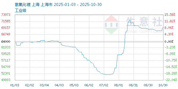 氢氧化锂走势图