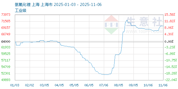 氢氧化锂走势图