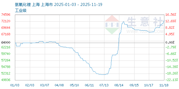 氢氧化锂走势图