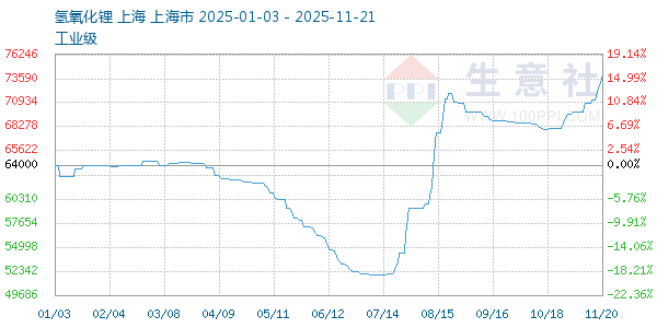 氢氧化锂走势图