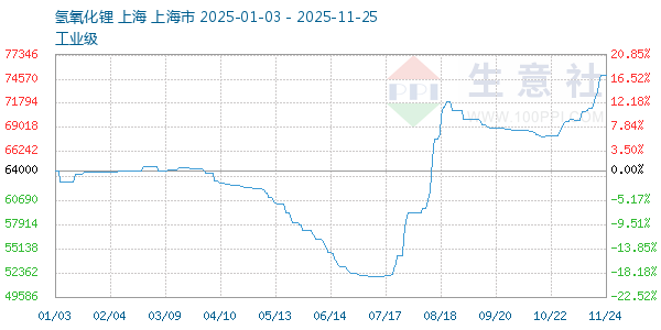 氢氧化锂走势图