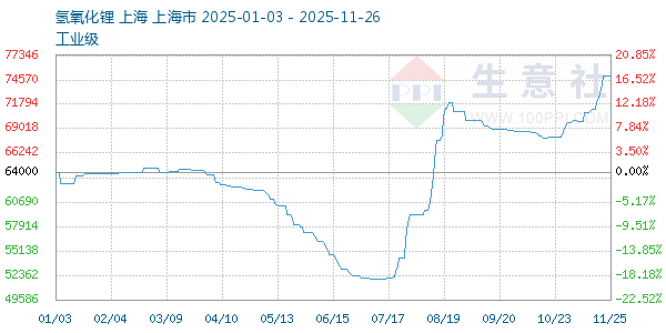 氢氧化锂走势图