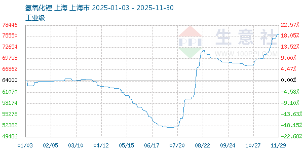 氢氧化锂走势图