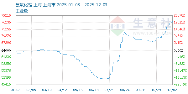 氢氧化锂走势图