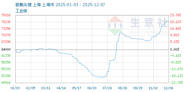 氢氧化锂走势图
