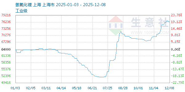 氢氧化锂走势图