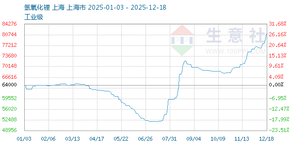 氢氧化锂走势图