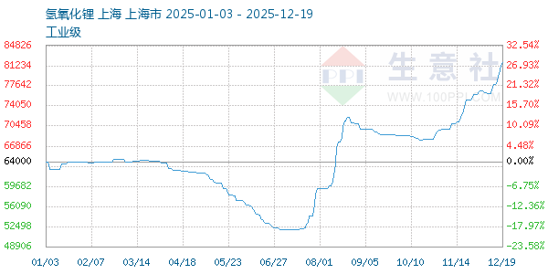 氢氧化锂走势图