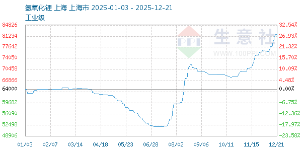 氢氧化锂走势图
