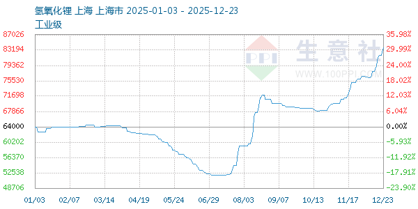 氢氧化锂走势图