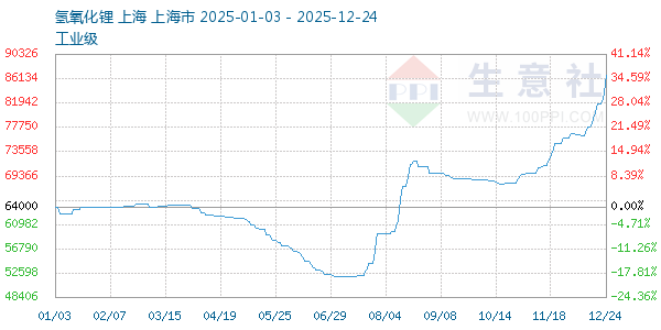 氢氧化锂走势图