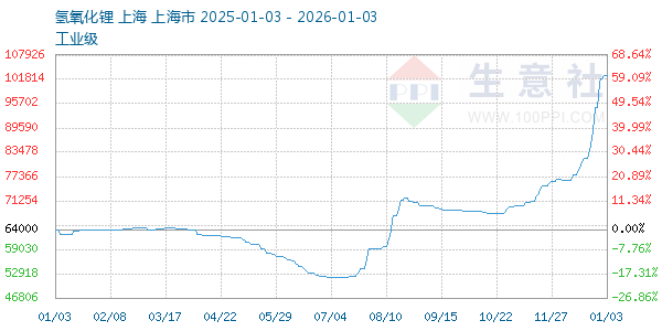 氢氧化锂走势图