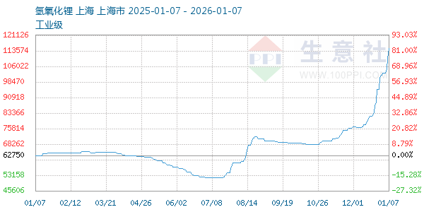 氢氧化锂走势图