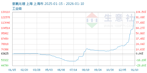 氢氧化锂走势图