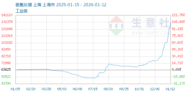 氢氧化锂走势图