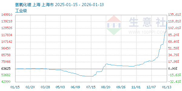 氢氧化锂走势图