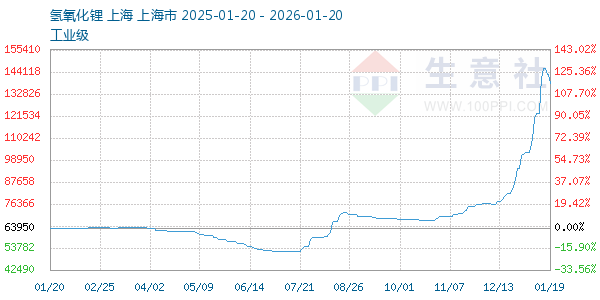 氢氧化锂走势图