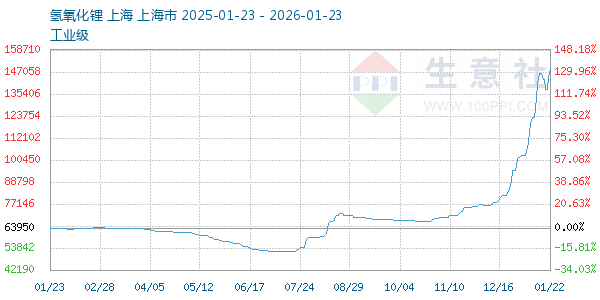 氢氧化锂走势图