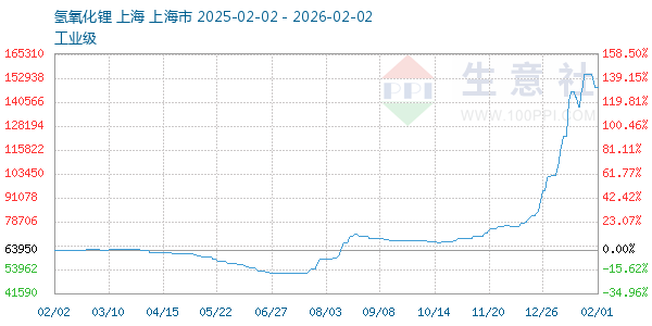 氢氧化锂走势图