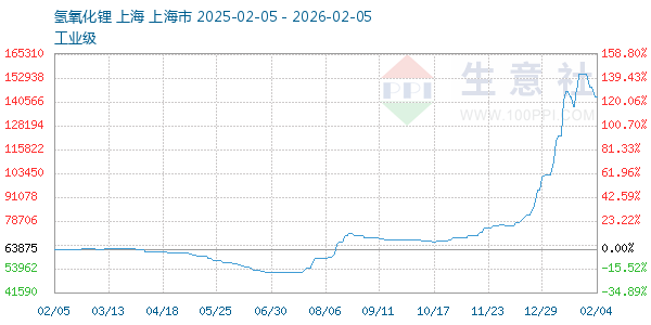 氢氧化锂走势图