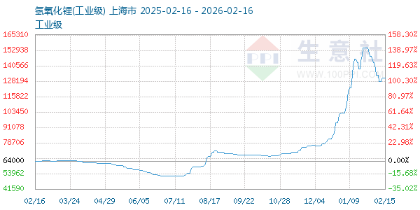 氢氧化锂走势图