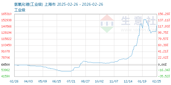 氢氧化锂走势图