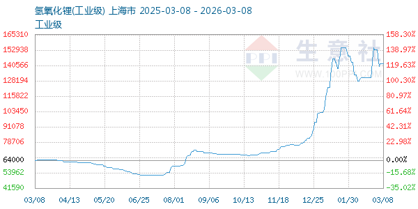 氢氧化锂走势图