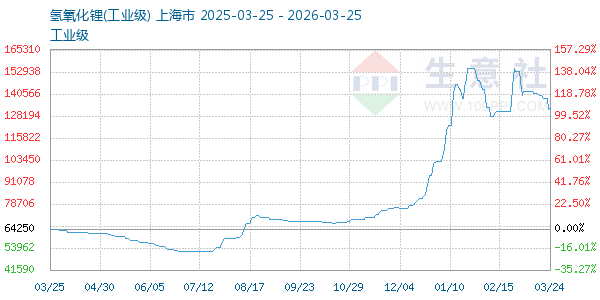 氢氧化锂走势图