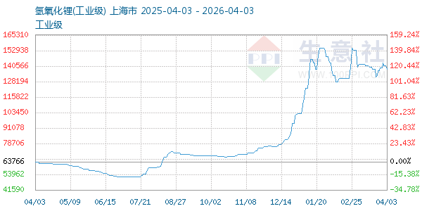 氢氧化锂走势图