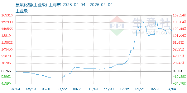 氢氧化锂走势图