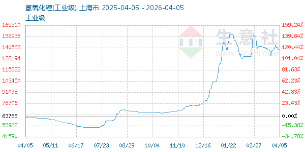 氢氧化锂走势图