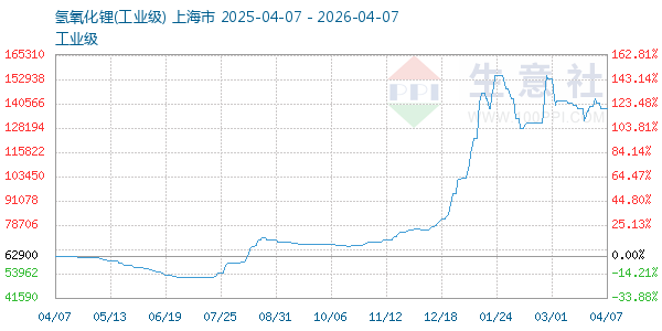 氢氧化锂走势图