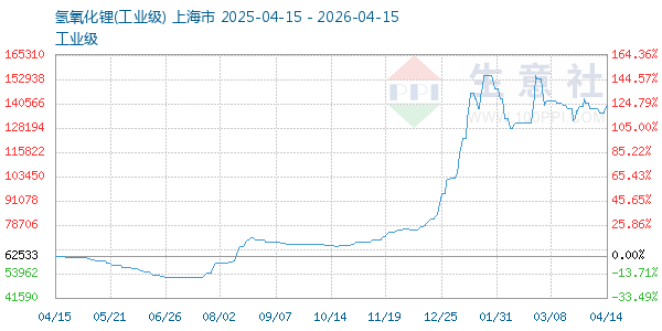氢氧化锂走势图