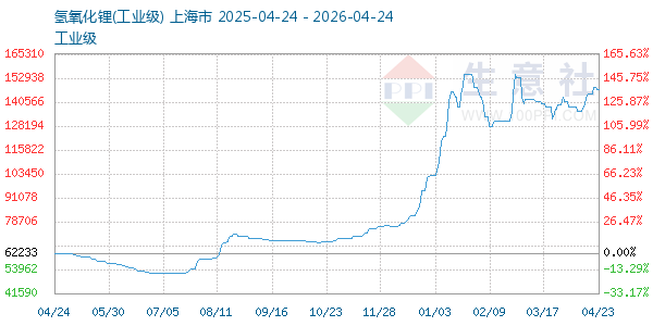 氢氧化锂走势图